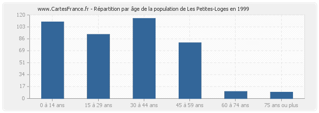 Répartition par âge de la population de Les Petites-Loges en 1999